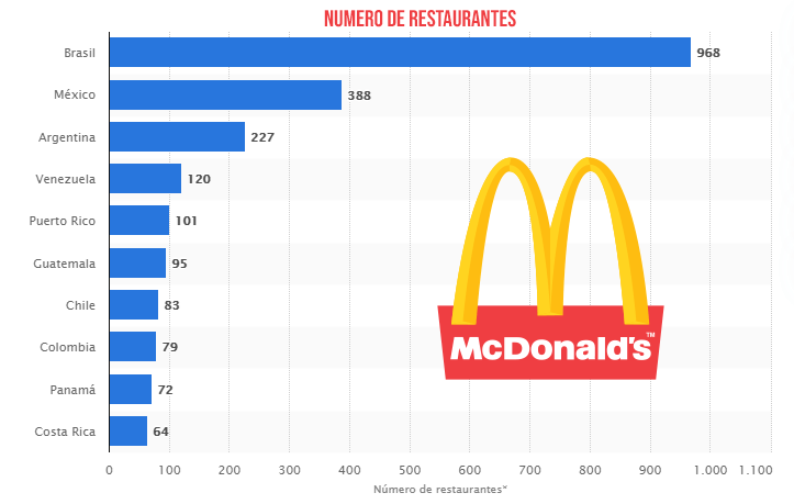 Ranking McDonalds